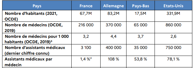 Assistants médicaux