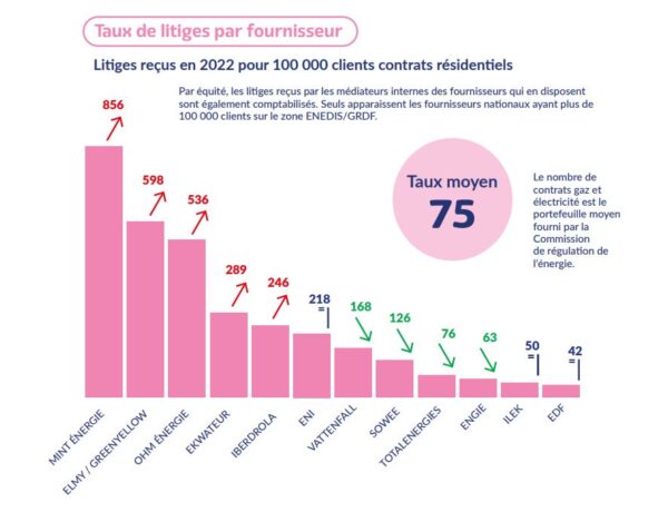 Les fournisseurs d'énergies Les fournisseurs d'énergies: taux de litiges